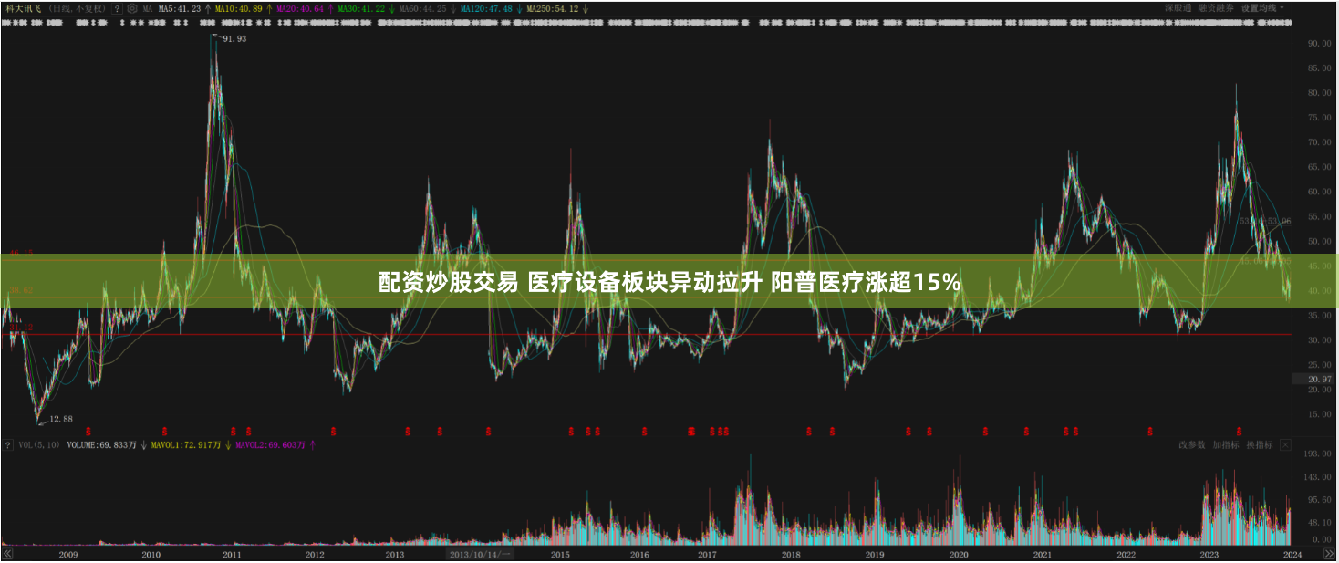 配资炒股交易 医疗设备板块异动拉升 阳普医疗涨超15%